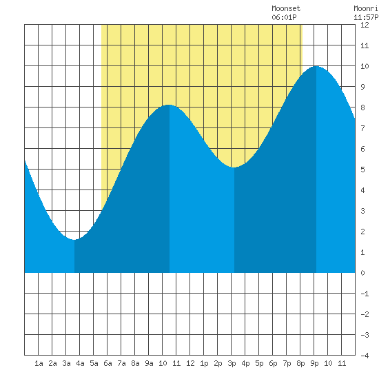 Tlevak Narrows tide chart for Sunday, August 21, 2022