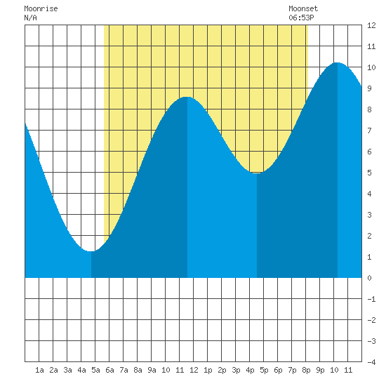 Tlevak Narrows tide chart for Monday, August 22, 2022