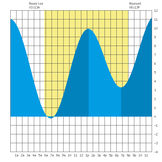 Tlevak Narrows tide chart for Thursday, August 25, 2022