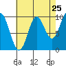 Tlevak Narrows tide chart for Thursday, August 25, 2022