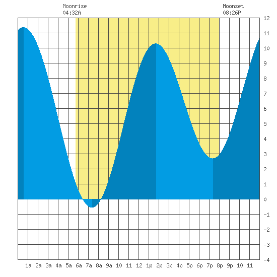 Tlevak Narrows tide chart for Friday, August 26, 2022