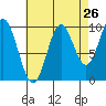 Tlevak Narrows tide chart for Friday, August 26, 2022
