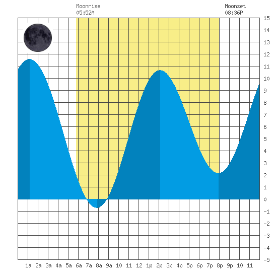 Tlevak Narrows tide chart for Saturday, August 27, 2022