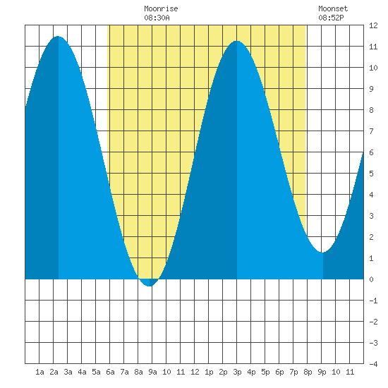 Tlevak Narrows tide chart for Monday, August 29, 2022