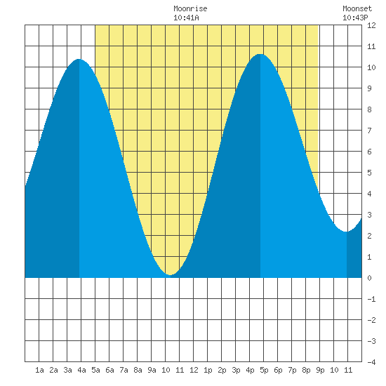 Tlevak Narrows tide chart for Tuesday, August 2, 2022