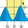 Tlevak Narrows tide chart for Wednesday, August 3, 2022