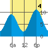 Tlevak Narrows tide chart for Thursday, August 4, 2022