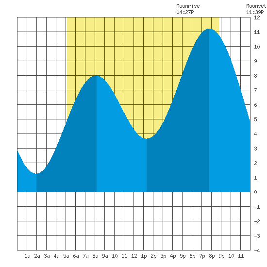 Tlevak Narrows tide chart for Saturday, August 6, 2022
