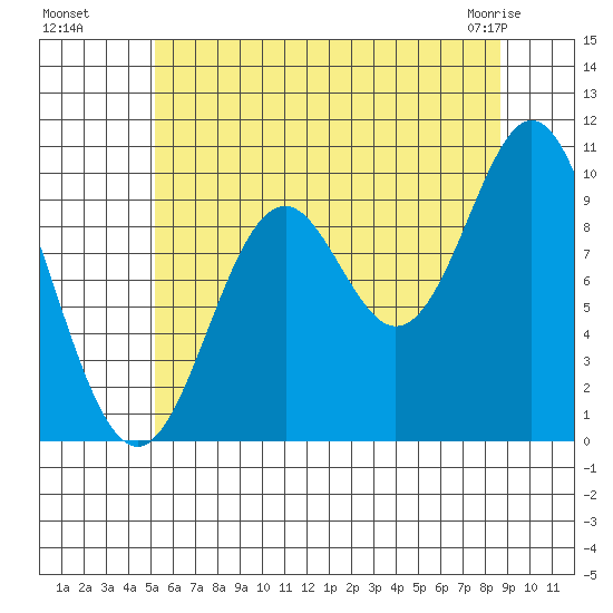 Tlevak Narrows tide chart for Monday, August 8, 2022