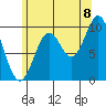Tlevak Narrows tide chart for Monday, August 8, 2022