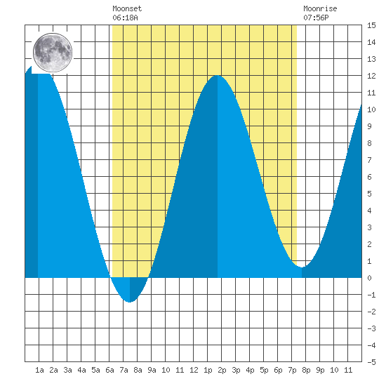 Tlevak Narrows tide chart for Saturday, September 10, 2022