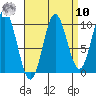 Tlevak Narrows tide chart for Saturday, September 10, 2022