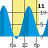 Tlevak Narrows tide chart for Sunday, September 11, 2022