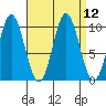 Tlevak Narrows tide chart for Monday, September 12, 2022