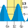 Tlevak Narrows tide chart for Tuesday, September 13, 2022