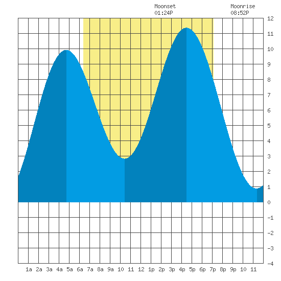 Tlevak Narrows tide chart for Thursday, September 15, 2022
