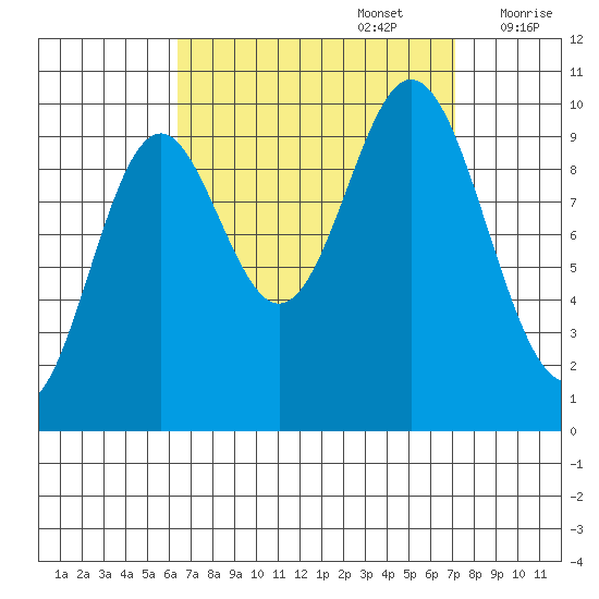 Tlevak Narrows tide chart for Friday, September 16, 2022