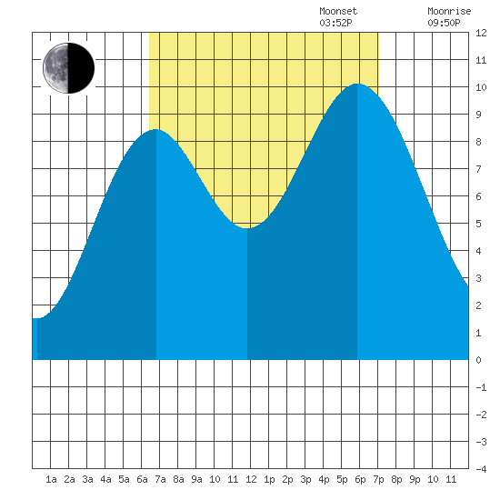 Tlevak Narrows tide chart for Saturday, September 17, 2022