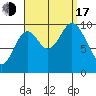 Tlevak Narrows tide chart for Saturday, September 17, 2022