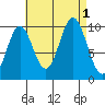 Tlevak Narrows tide chart for Thursday, September 1, 2022