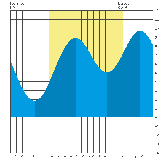 Tlevak Narrows tide chart for Tuesday, September 20, 2022