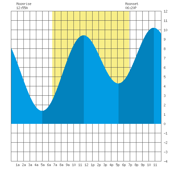 Tlevak Narrows tide chart for Wednesday, September 21, 2022
