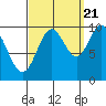 Tlevak Narrows tide chart for Wednesday, September 21, 2022