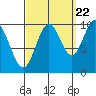 Tlevak Narrows tide chart for Thursday, September 22, 2022