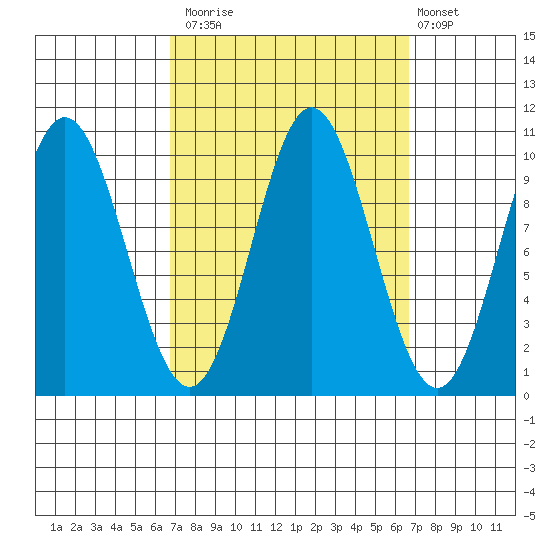 Tlevak Narrows tide chart for Monday, September 26, 2022