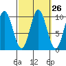 Tlevak Narrows tide chart for Monday, September 26, 2022