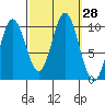 Tlevak Narrows tide chart for Wednesday, September 28, 2022