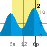 Tlevak Narrows tide chart for Friday, September 2, 2022
