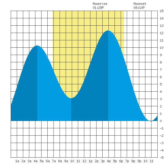 Tlevak Narrows tide chart for Friday, September 30, 2022