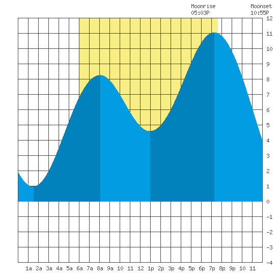 Tlevak Narrows tide chart for Sunday, September 4, 2022
