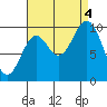 Tlevak Narrows tide chart for Sunday, September 4, 2022