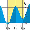 Tlevak Narrows tide chart for Thursday, September 8, 2022