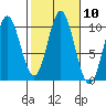 Tlevak Narrows tide chart for Monday, October 10, 2022