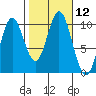 Tlevak Narrows tide chart for Wednesday, October 12, 2022
