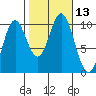 Tlevak Narrows tide chart for Thursday, October 13, 2022