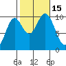 Tlevak Narrows tide chart for Saturday, October 15, 2022