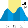Tlevak Narrows tide chart for Sunday, October 16, 2022
