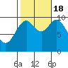 Tlevak Narrows tide chart for Tuesday, October 18, 2022