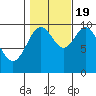Tlevak Narrows tide chart for Wednesday, October 19, 2022