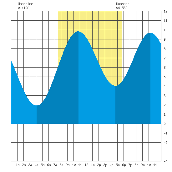Tlevak Narrows tide chart for Thursday, October 20, 2022
