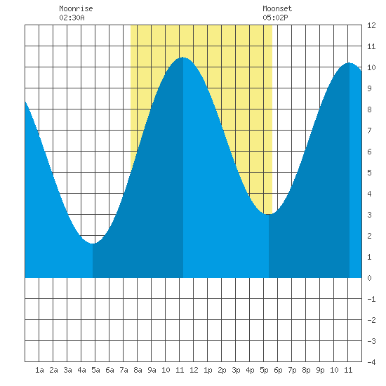 Tlevak Narrows tide chart for Friday, October 21, 2022