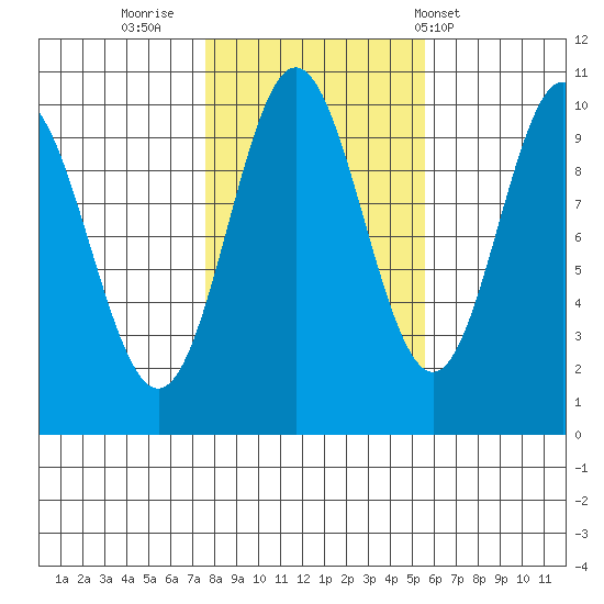 Tlevak Narrows tide chart for Saturday, October 22, 2022
