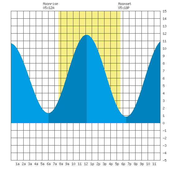 Tlevak Narrows tide chart for Sunday, October 23, 2022