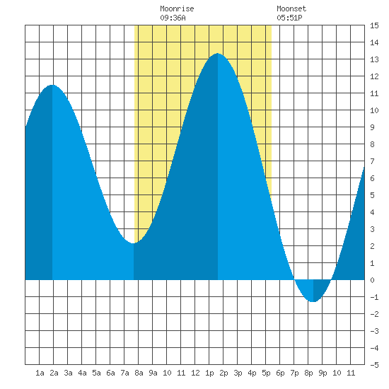 Tlevak Narrows tide chart for Wednesday, October 26, 2022
