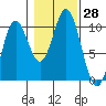 Tlevak Narrows tide chart for Friday, October 28, 2022