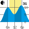 Tlevak Narrows tide chart for Monday, October 31, 2022